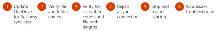 Follow these steps to fix your OneDrive for Business sync problems