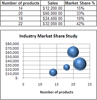 present your data in a bubble chart