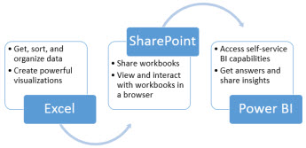 Excel, SharePoint, and Power BI