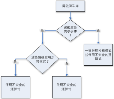 沙箱模式的决策过程