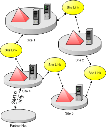 Active Directory diagram example - Visio