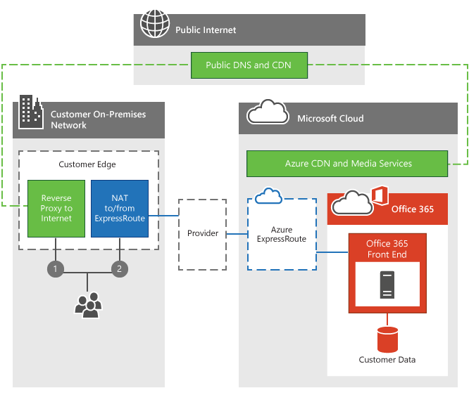 Office 365 network traffic management - Office 365