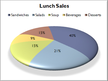 how to make a pie chart in excel given percentages