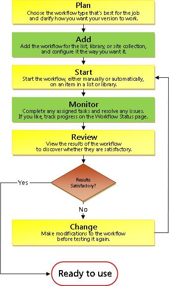 document approval 365 sharepoint Overview of workflows included SharePoint with