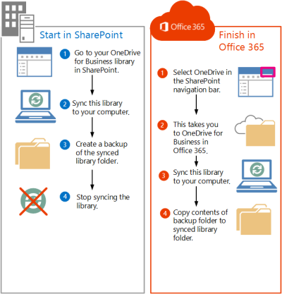 office 365 sharepoint onedrive for business