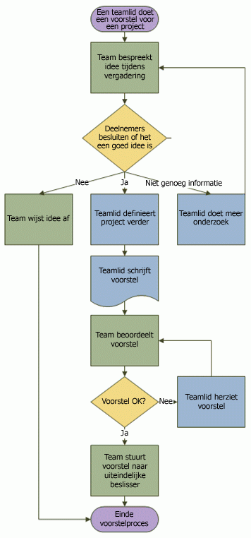 Een Basisstroomdiagram Maken Visio